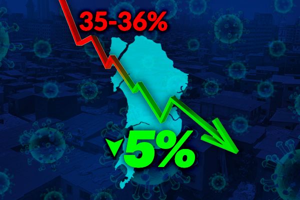 Mumbai’s COVID Positivity Rate Below 5%